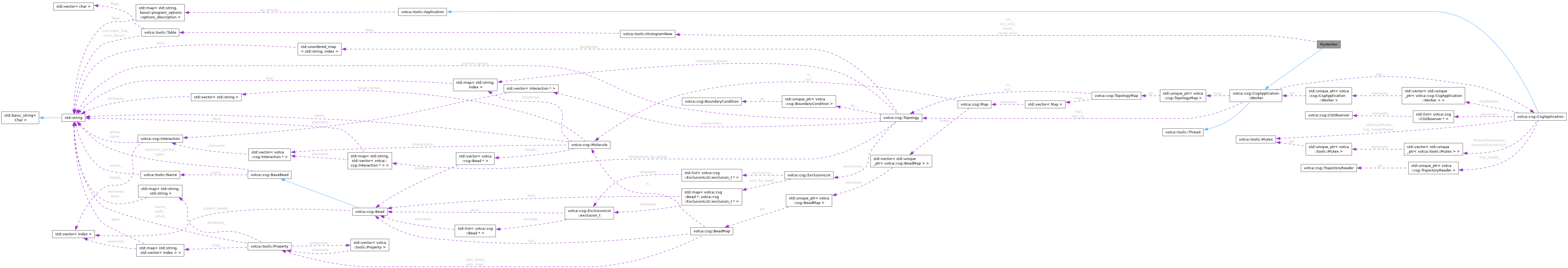 Collaboration graph