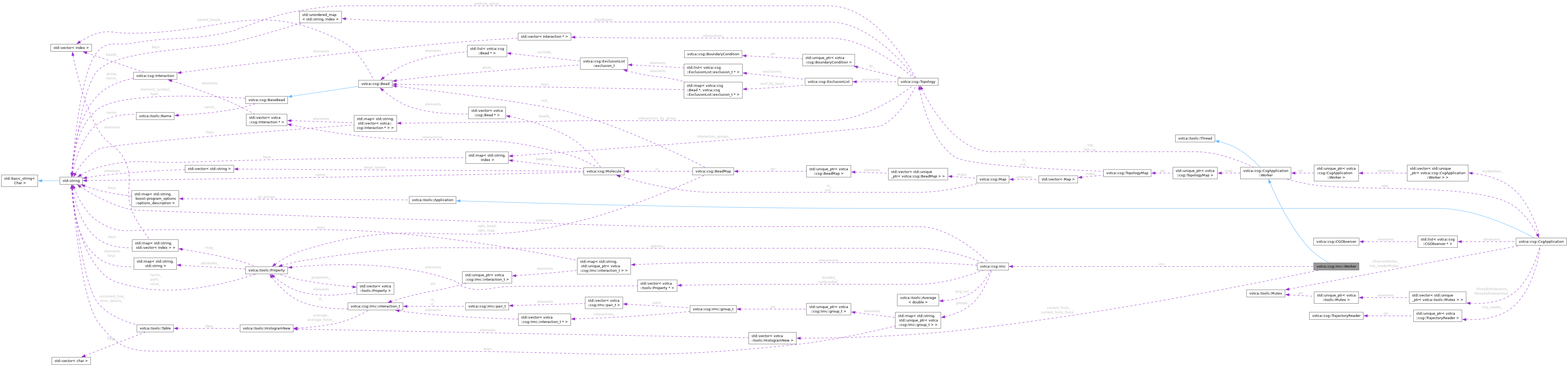 Collaboration graph