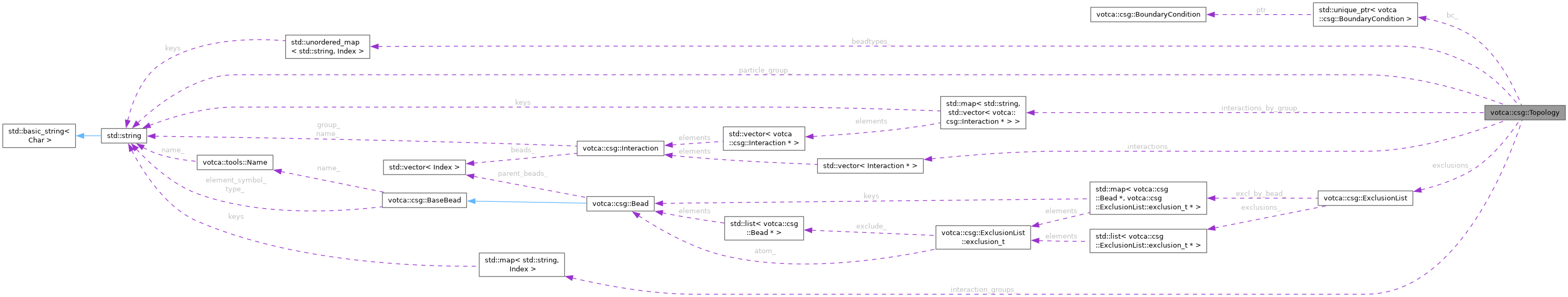 Collaboration graph