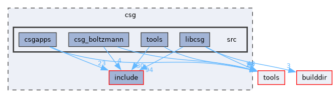 csg/src