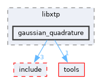 xtp/src/libxtp/gaussian_quadrature