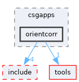 csg/src/csgapps/orientcorr