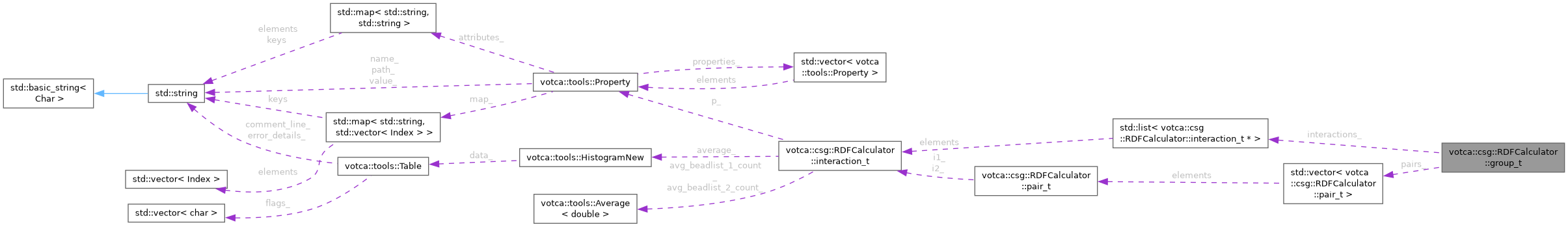 Collaboration graph